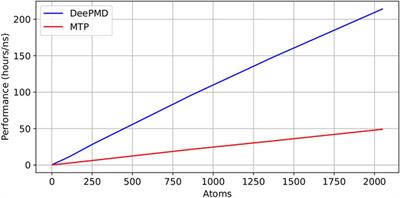 Comparative analysis of ternary TiAlNb interatomic potentials: moment tensor vs. deep learning approaches